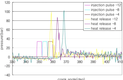 Fig.  4.10  Comparision  of  heat  release  according  to  the  variation  of  injection  time