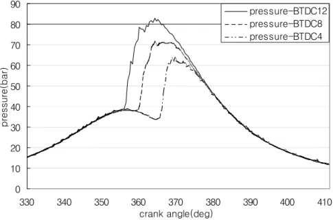 Fig.  4.11  Comparision  of  combustion  pressure  according  to  the  variation  of  injection  time