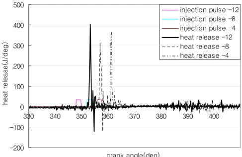 Fig.  4.14  Comparision  of  heat  release  according  to  the  variation  of  injection  time