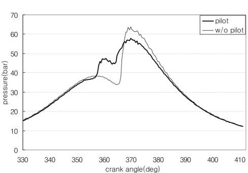 Fig.  4.15  Comparision  of  combustion  pressure  between  pilot  injection  and  w/o  pilot  injection  with  800㎲  injection  gap 