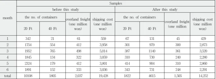 Table 5. Comparison of containers before/after this study