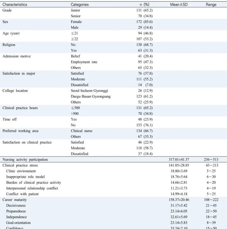 Table  1.  General  Characteristics  of  the  Subjects  (N=201)