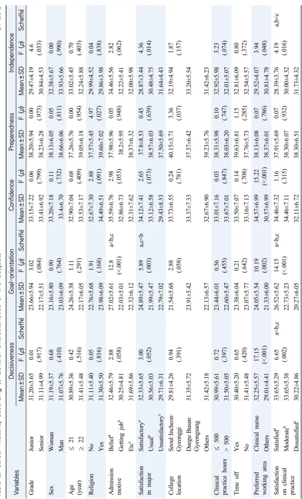 Table 2. Career Maturity according to General Characteristics of the Subjects(N=201) VariablesDecisivenessGoal-orientationConfidencePreparednessIndependence Mean±SDF (p)Scheffe֜Mean±SDF (p)Scheffe֜Mean±SDF (p)Mean±SDF (p)Mean±SDF (p)Scheffe֜ GradeJunior31.