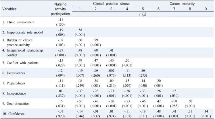 Table  3.  Correlation  between  Nursing  Activity  Participation,  Clinical  Practice  Stress,  and  Career  Maturity  Degrees  of 