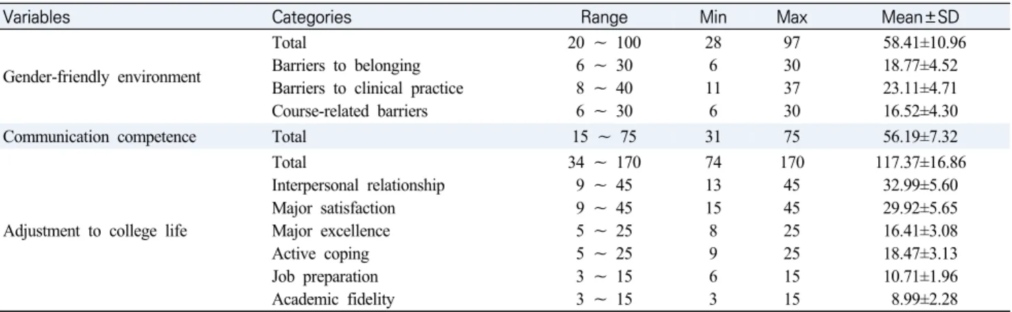 Table  1.  Degree  of  Gender-friendly  Environment,  Communication  Competence,  Adjustment  to  College  Life  in  Male  Nursing 