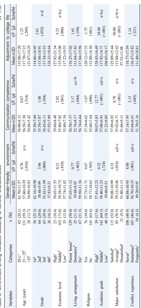 Table 2. Differences among Variables accoding to General Characteristics (N=179) VariablesCategoriesn (%)Gender-friendly   environmentCommunication competenceAdjustment to college life Mean±SDt/F (p)Scheffe֜Mean±SDt/F (p)Scheffe֜Mean±SDt/F (p)Scheffe֜ Age 