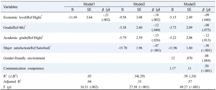 Table  4.  Effect  of  Gender-friendly  Environment,  Communication  Competence  on  Adjustment  to  College  Life  in  Male 