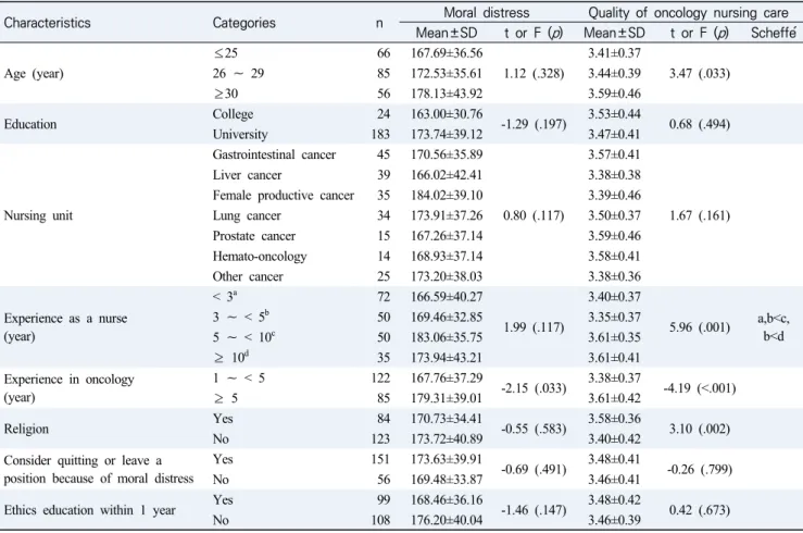 Table  2.  Differences  in  Moral  Distress  and  Quality  of  Oncology  Nursing  Care  according  to  Participants’  General 