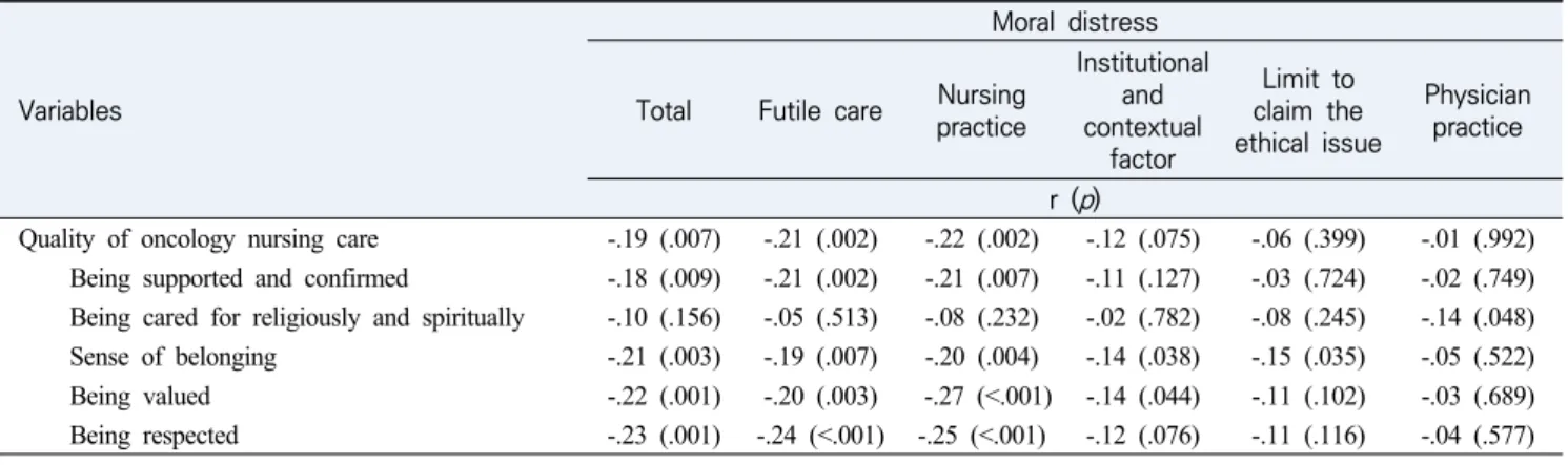 Table  3.  Correlation  between  Moral  Distress  and  Quality  of  Oncology  Nursing  Care  (N=207)