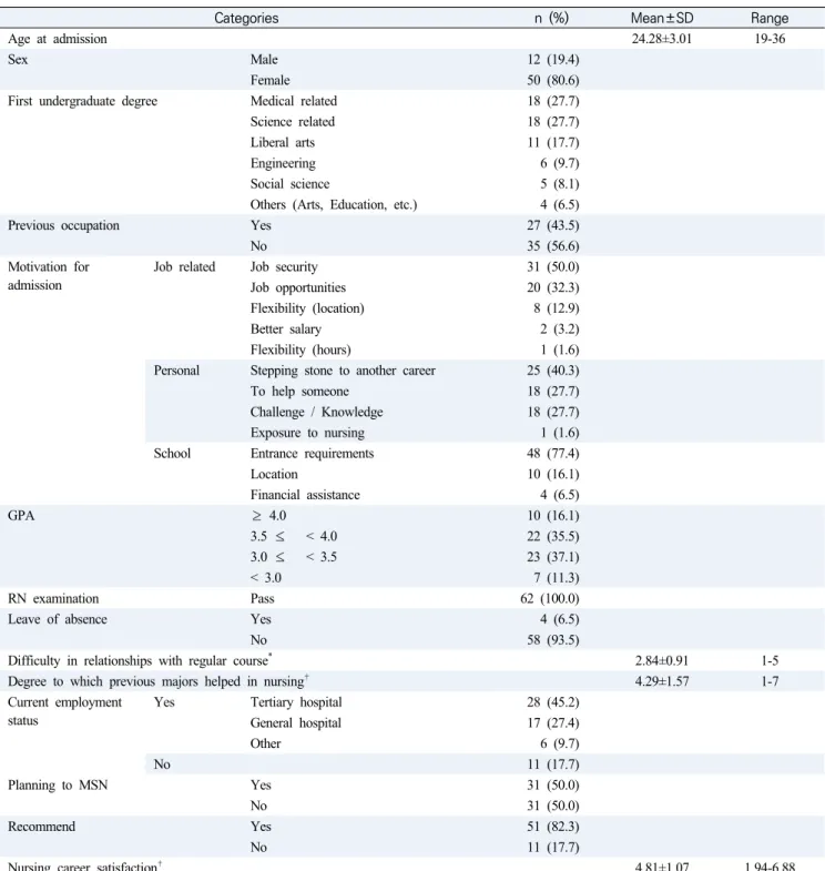 Table  1.  Characteristics  of  the  Participant  (N=62)