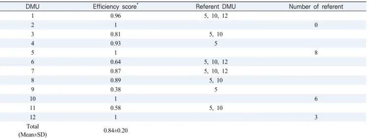 Table  3.  Relative  Efficiency  Score 