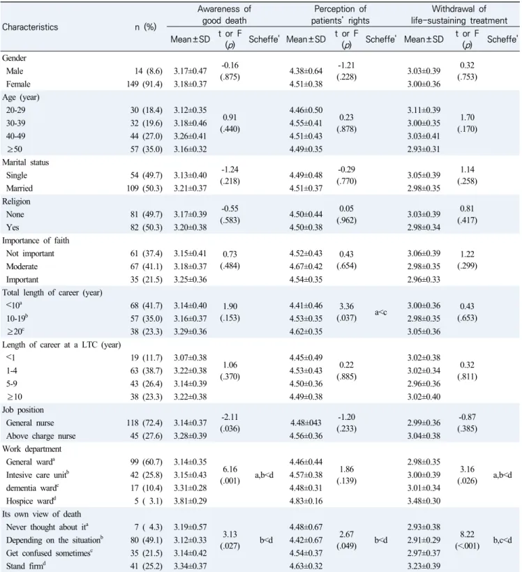 Table  1.  Awareness  of  Good  Death,  Perception  of  Patients’  Rights,  Withdrawal  of  Life-Sustaining  Treatment  according 