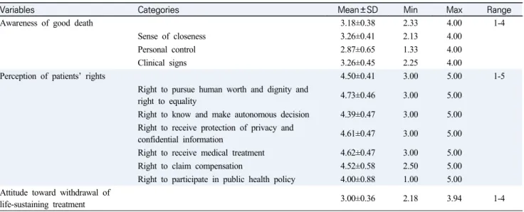Table  2.  The  Levels  of  Awareness  of  Good  Death,  Perception  of  Patients’  Rights,  and  Attitude  toward  Withdrawal  of 