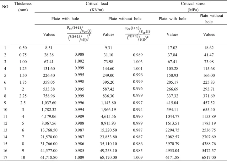 Table 1. Critical Loads and Stresses for Plates with Varying Thickness with and without Holes NO Thickness  (mm) Critical load(KN/m) Critical stress(MPa)