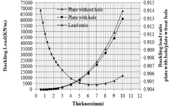 Fig. 3 Comparative Graph for Buckling Loads of Plates  with and without Holes and Load Ratio Versus  Thickness