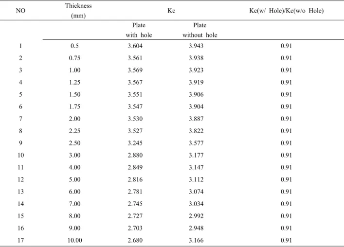 Table 2. Buckling Coefficient,    , for Different Thicknesses (for α=0.2)