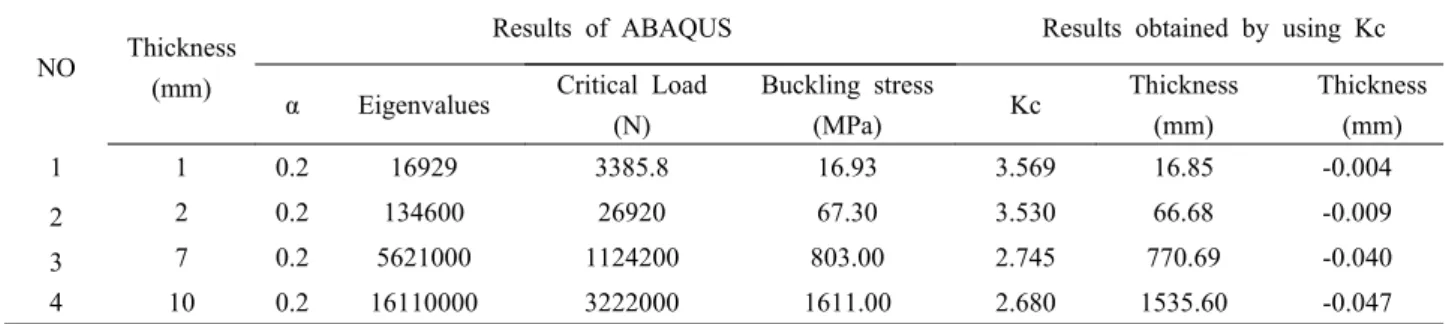 Table 3. Comparison of Buckling Loads and Stresses Employing the Proposed Buckling Coefficients for Plates in        Different Dimensions 