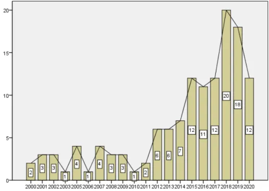 Figure  2.  The  annual  publication  status  of  the  included  studies.