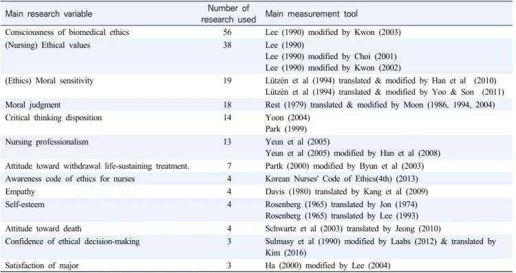 Table  2.  Main  Study  Variable  and  Measurement  Tools