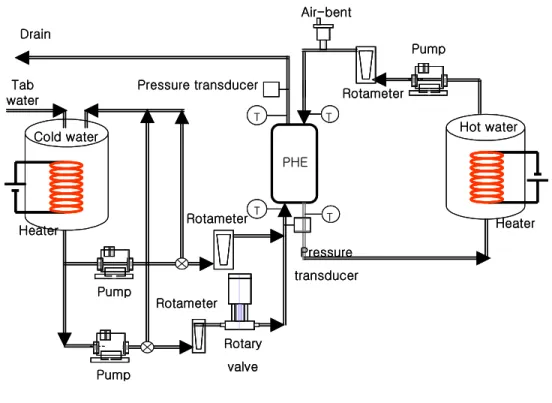 Fig.  2  Schematic  diagram  of  the  plate  heat  exchanger  experimental  setup.