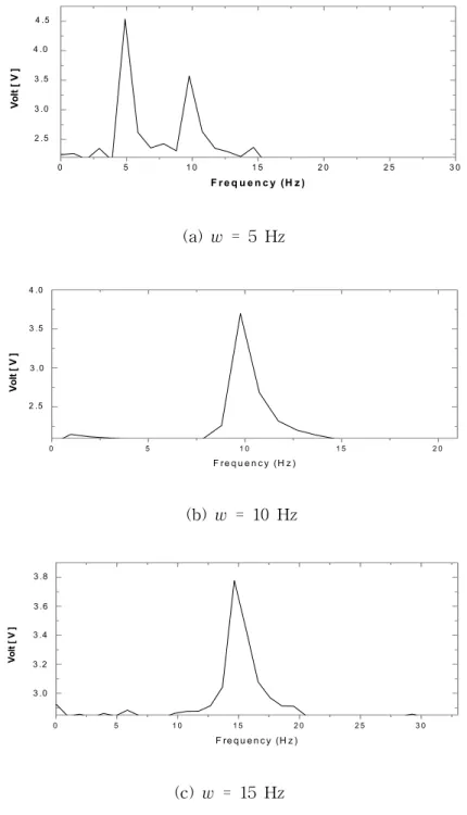 Fig.  8.    Verification  of  the  pulsating  frequency  using  FFT   