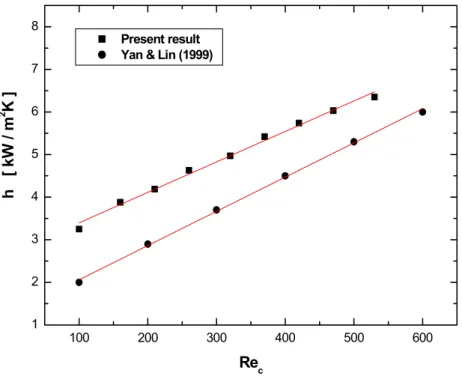 Fig.  12  Heat  transfer  coefficient  variations  with  the  Reynolds  number                    for  steady  flow.