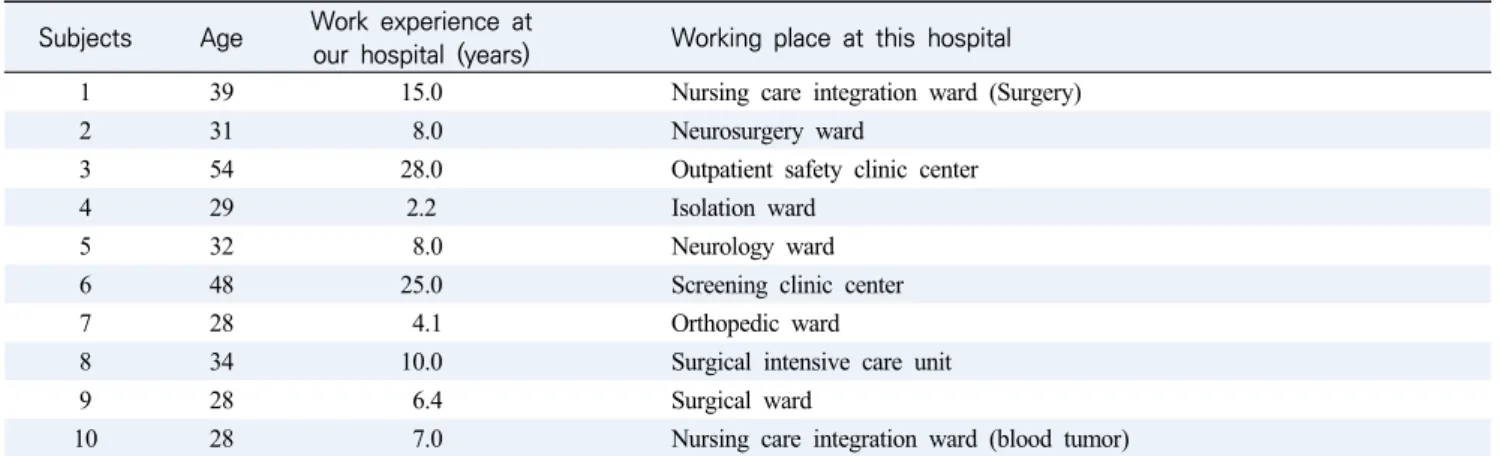Table  1.  General  Characteristics  of  Participants                        (N=10) Subjects Age Work  experience  at 