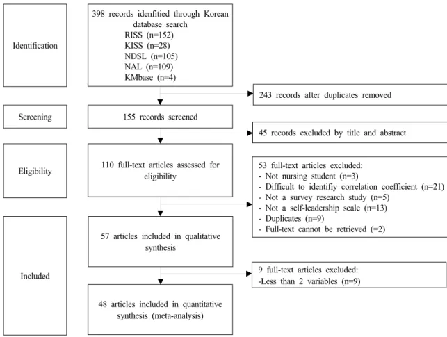 Figure  1.  Flow  diagram  of  this  study.