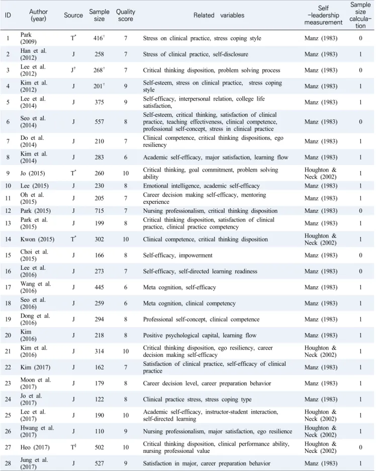 Table  1.  Characteristics  of  Studies  Included  in  Systematic  Review  and  Meta-analysis  (N=48)