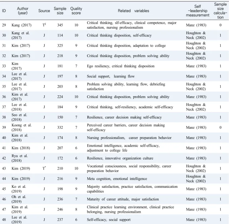 Table  1.  Characteristics  of  Studies  Included  in  Systematic  Review  and  Meta-analysis  (Continued)            (N=48)