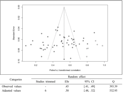 Table  2.  Effect  Size  of  Related  Variables  to  Self-leadership  in  Korean  Student  Nurses (N=48) Characteristic of  variables (No