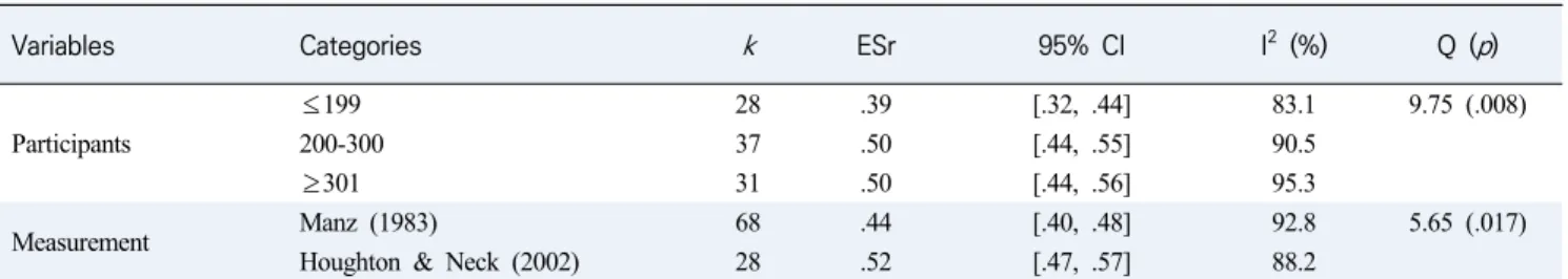 Table  3.  Effect  Size  of  the  Adjustment  Variables (N=96)