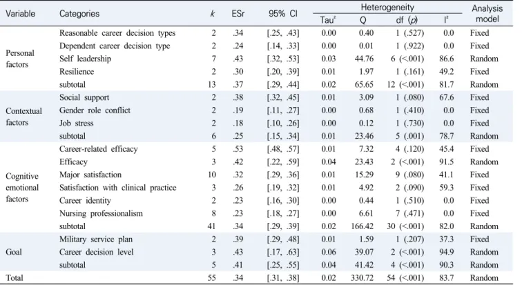 Table  2.  Effect  Size  of  Related  Factors  to  CPB  in  Nursing  Students                      (N=27)