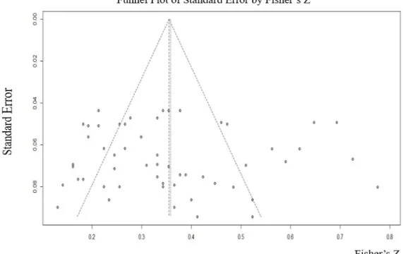 Table  3.  Effect  Size  of  Variables  according  to  Moderators                            (N=7)