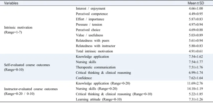 Table  1.  Intrinsic  Motivation  and  Course  Outcomes                                            (N=114)