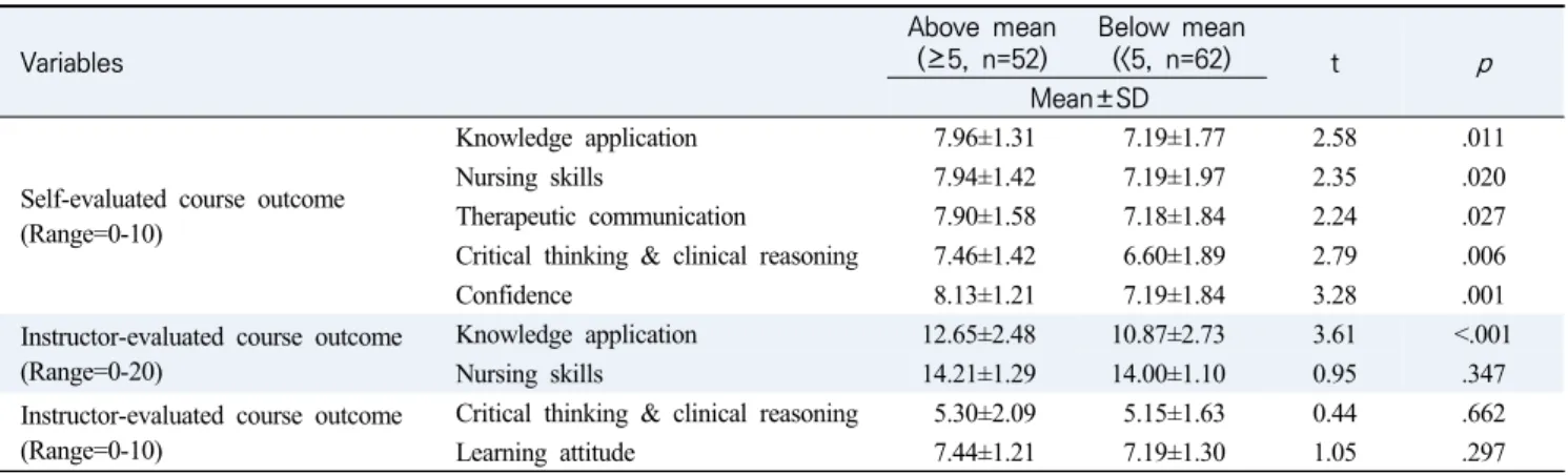 Table  2.  Differences  in  Course  Outcomes  by  Intrinsic  Motivation                  (N=114) Variables Above  mean(≥5,  n=52) Below  mean(<5,  n=62) t p     Mean±SD