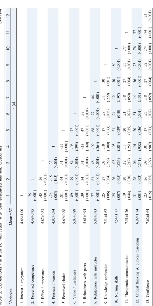 Table 3. Correlations the Intrinsic Motivation with Self-evaluated learning Outcomes                                           (N=114) Variables  Mean±SD123456789101112 r (p) 1