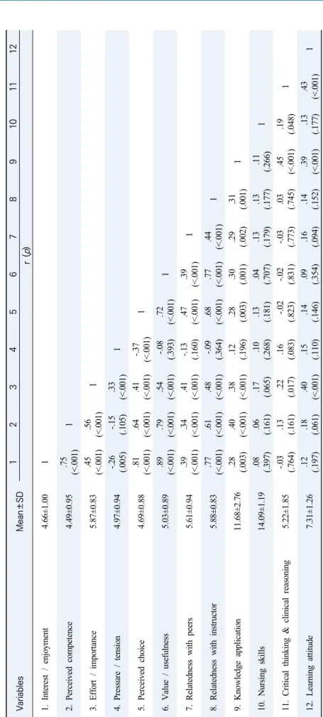 Table 4. Correlations the Intrinsic Motivation with Learning Outcomes Evaluated by Instructor                                     (N=114) Variables  Mean±SD123456789101112 r (p) 1