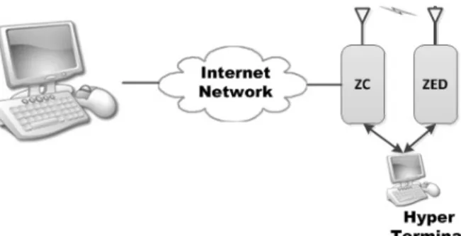 Fig. 2. ZED’s Hardware configurationFig. 1. ZigBee’s Educational system제  ZigBee의  경우  통신거리가  수  백  미터까지도  가능하다[1]