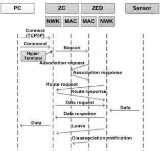 Fig. 3. Processing scenario of ZigBee System
