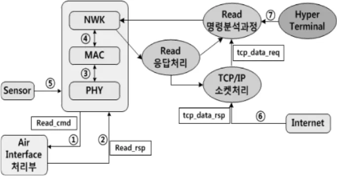 Fig. 6. Checking structure in server Fig. 5. ZC’s Software structure
