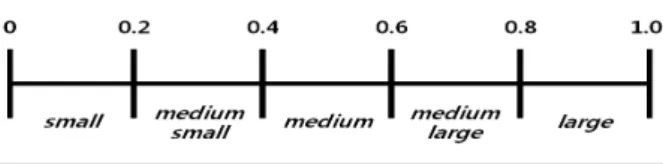 Fig. 4. The fuzzy partition defined for each dimension of a  pattern class추출되는  특징지도의  형태는  3차원  수용영역  구조를  따라 점진적으로  축소되어,  최초데이터를  ×  × 의  크기로  고려하고  최종  특징지도를  ×  × 으로  산출한다면 약  450분의  1로  데이터양을  줄일  수  있게  된다