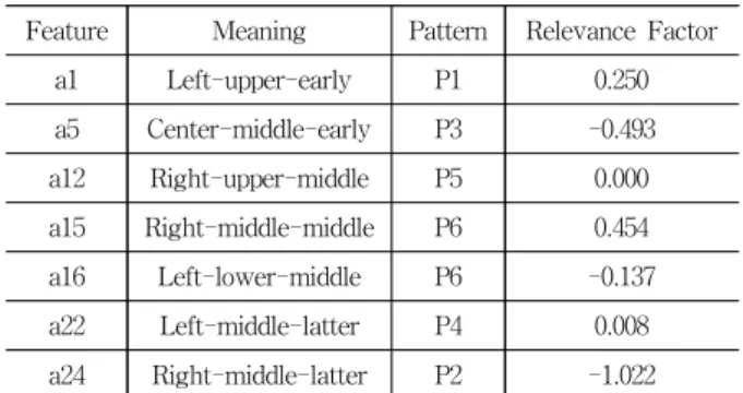 Table 3. Knowledge extraction results on the sign language  recognition