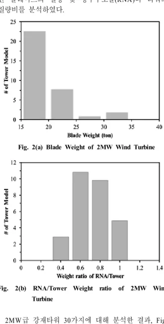 Fig. 1 Target Frequency according to Turbine Capacity 풍력터빈타워의  동적  거동을  살펴봄에  있어,  블레 이드를  포함한  상부구조물을  상세  모델링  하여  해석 을  수행할  경우  보다  정밀한  결과를  얻을  수  있다 (Kim et al., 2014; Moon et al., 2013)