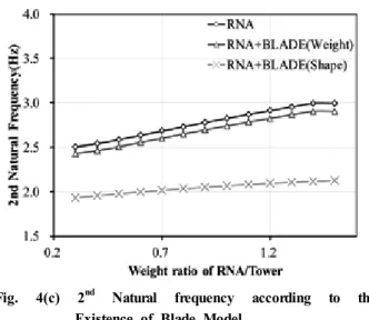 Fig. 5 Natural frequency according to the Angle
