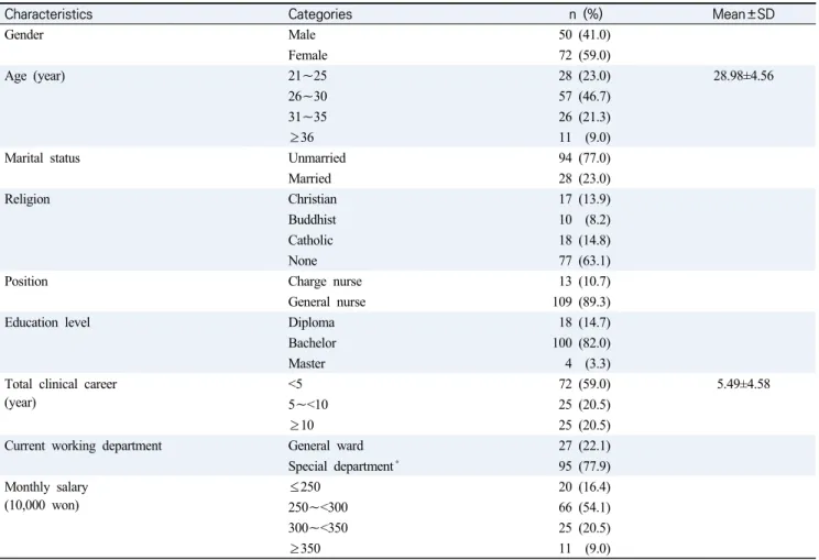 Table  1.  General  Characteristics  of  Subjects                                                    (N=122)