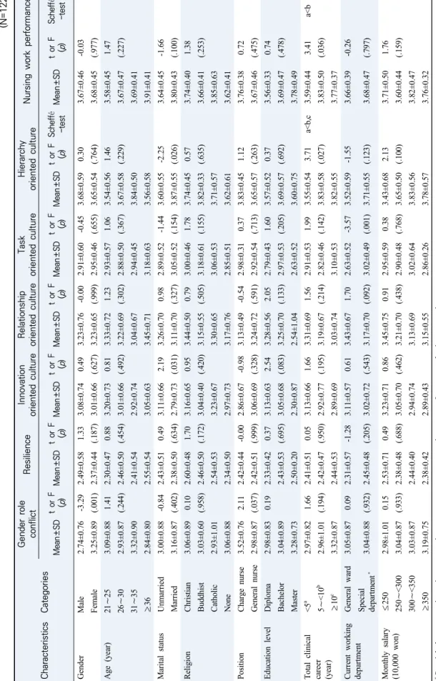 Table 3. Differences in Gender Role Conflict, Resilience, Nursing Organization Culture, and Nursing Work Performance by General Characteristics of the Subjects  (N=122) CharacteristicsCategories