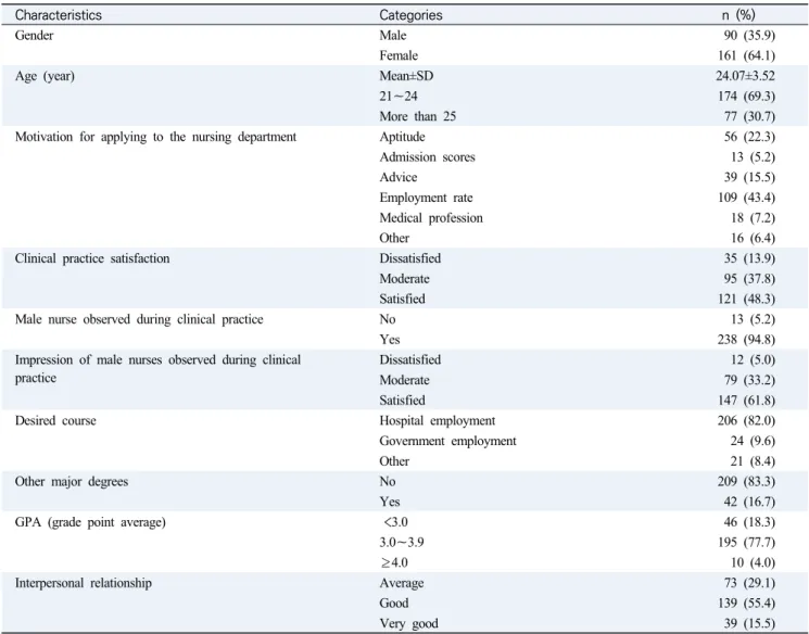 Table  1.  Characteristics  of  Subjects                                                                                              (N=251)