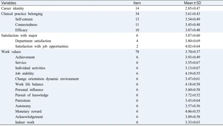 Table  2.  Degree  of  Clinical  Practice  Belonging,  Satisfaction  with  Major,  Work  Values,  and  Career  Identity  of  Nursing  Students                                                                                                                  