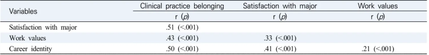 Table  4.  Correlation  among  Clinical  Practice  Belonging,  Satisfaction  with  Major,  Work  Values,  and  Career  Identity  (N=251)